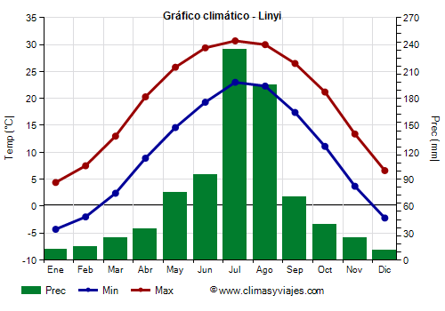 Gráfico climático - Linyi Gráfico climático - Linyi