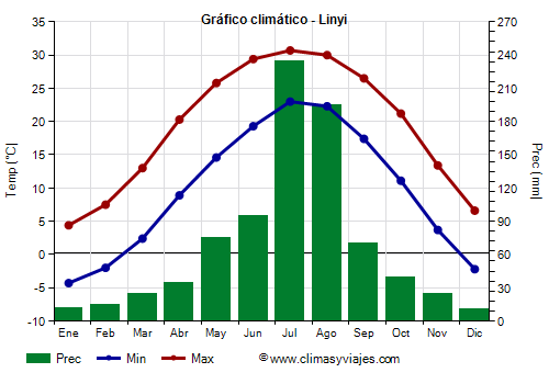 Gráfico climático - Linyi (Shandong)