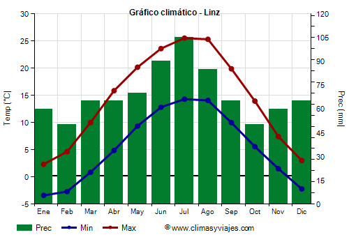 Gráfico climático - Linz Gráfico climático - Linz