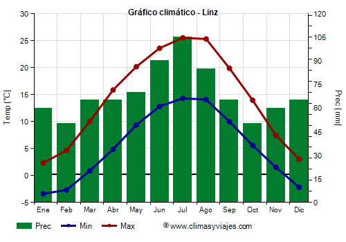 Gráfico climático - Linz (Austria)