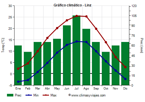 Gráfico climático - Linz
