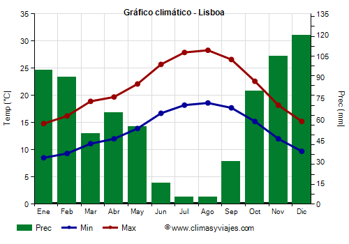 Gráfico climático - Lisboa Gráfico climático - Lisboa