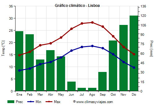 Gráfico climático - Lisboa (Portugal)