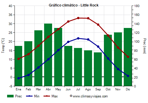 Gráfico climático - Little Rock (Arkansas)