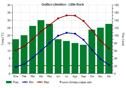 Gráfico climático - Little Rock