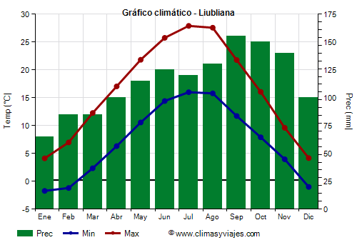 Gráfico climático - Liubliana (Eslovenia)