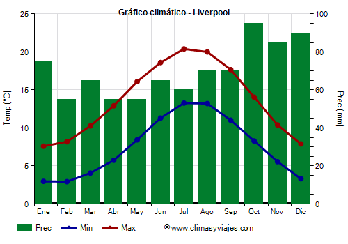 Gráfico climático - Liverpool Gráfico climático - Liverpool