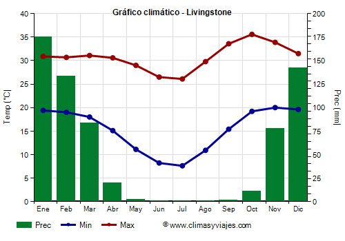 Gráfico climático - Livingstone