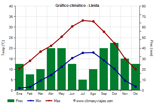 Gráfico climático - Lleida Gráfico climático - Lleida