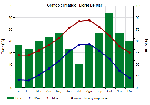 Gráfico climático - Lloret De Mar Gráfico climático - Lloret De Mar