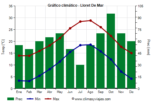 Gráfico climático - Lloret De Mar (Cataluña)