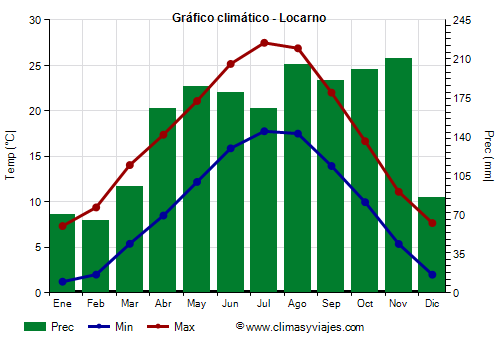 Gráfico climático - Locarno (Suiza)