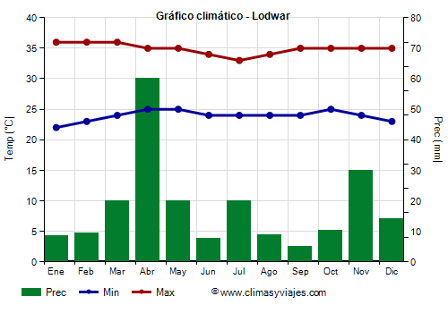 Gráfico climático - Lodwar Gráfico climático - Lodwar