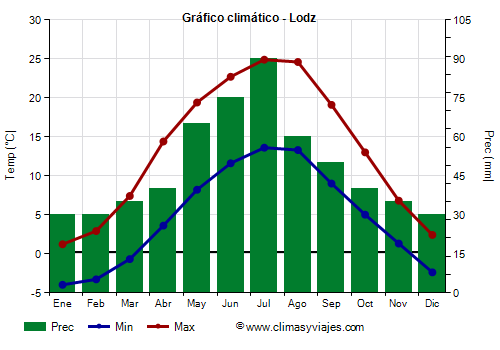 Gráfico climático - Lodz (Polonia)