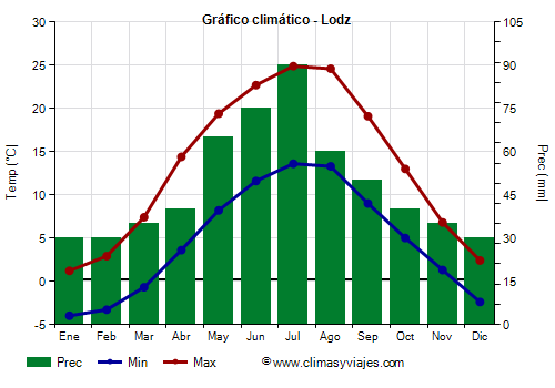 Gráfico climático - Lodz