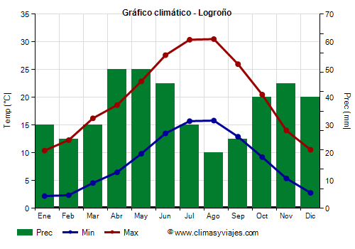 Gráfico climático - Logroño (España)