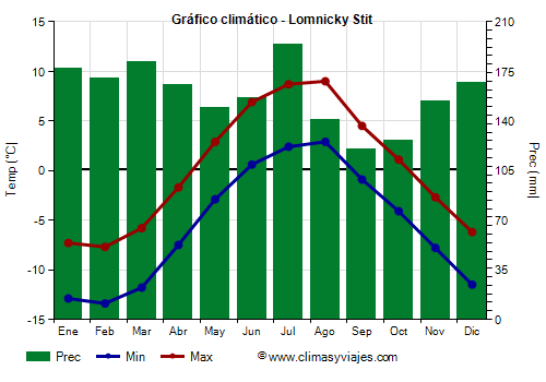 Gráfico climático - Lomnicky Stit Gráfico climático - Lomnicky Stit