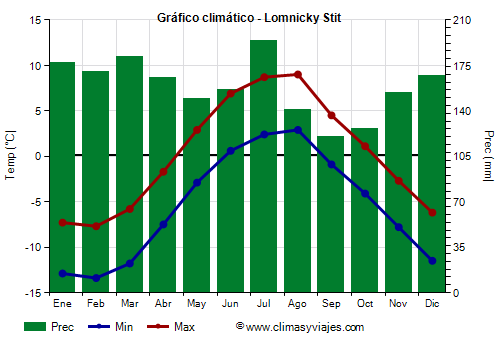 Gráfico climático - Lomnicky Stit