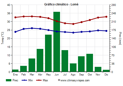 Gráfico climático - Lomé