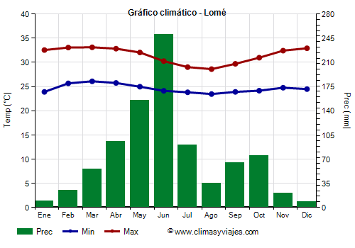 Gráfico climático - Lomé Gráfico climático - Lomé
