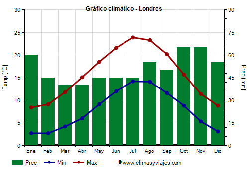 Gráfico climático - Londres Gráfico climático - Londres