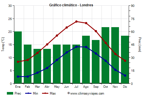 Gráfico climático - Londres (Inglaterra)