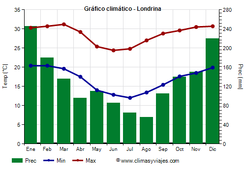 Gráfico climático - Londrina Gráfico climático - Londrina