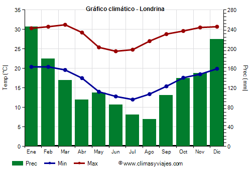 Gráfico climático - Londrina (Paraná)