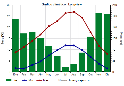 Gráfico climático - Longview Gráfico climático - Longview