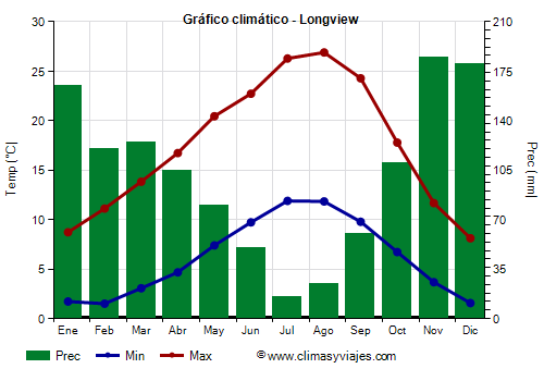 Gráfico climático - Longview (Washington Estado)