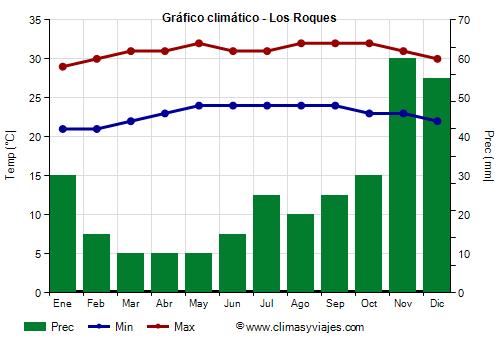 Gráfico climático - Los Roques (Venezuela)