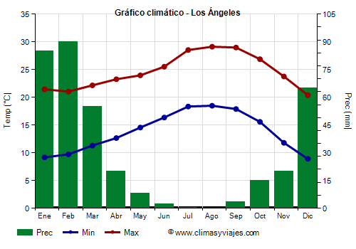Gráfico climático - Los Ángeles (California)