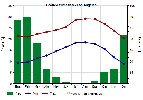 Gráfico climático - Los Ángeles Gráfico climático - Los Ángeles