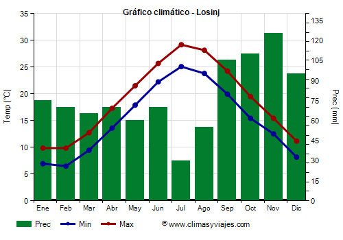 Gráfico climático - Losinj (Croacia)