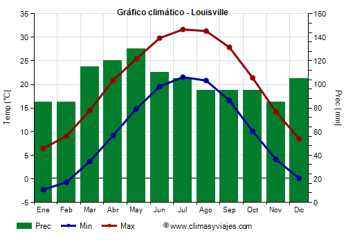Gráfico climático - Louisville Gráfico climático - Louisville