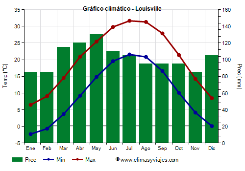 Gráfico climático - Louisville (Kentucky)