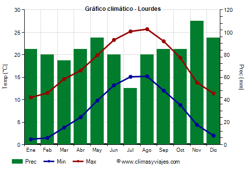 Gráfico climático - Lourdes Gráfico climático - Lourdes