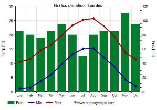 Gráfico climático - Lourdes (Francia)