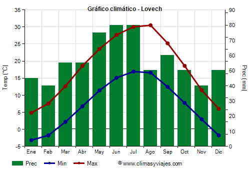Gráfico climático - Lovech Gráfico climático - Lovech