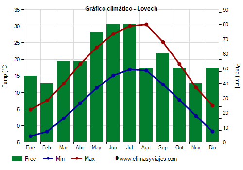 Gráfico climático - Lovech (Bulgaria)