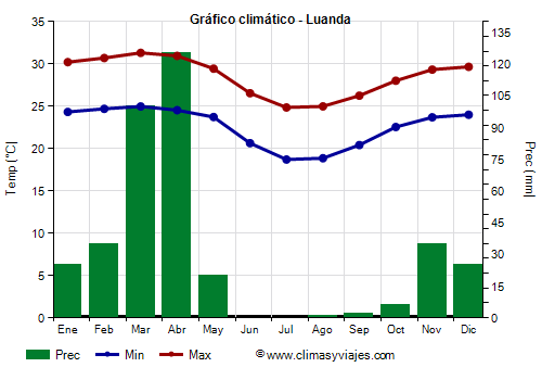 Gráfico climático - Luanda (Angola)