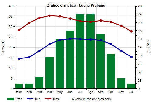Gráfico climático - Luang Prabang