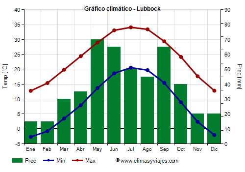 Gráfico climático - Lubbock (Texas)