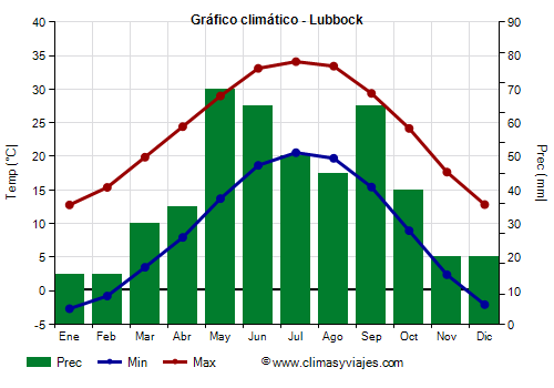 Gráfico climático - Lubbock