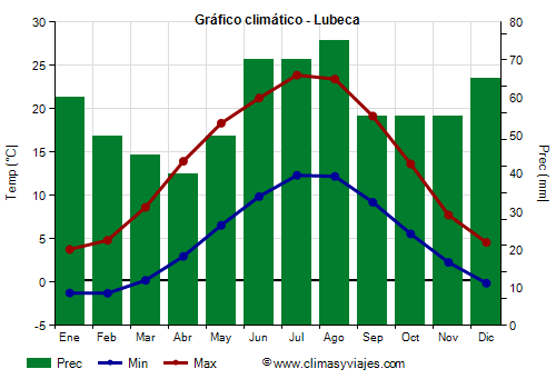 Gráfico climático - Lubeca Gráfico climático - Lubeca