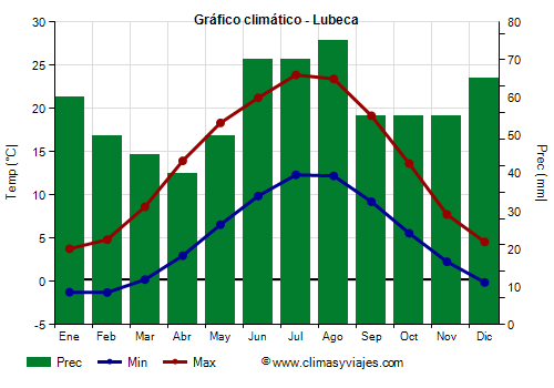 Gráfico climático - Lubeca (Alemania)