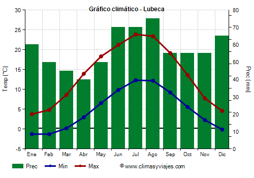 Gráfico climático - Lubeca