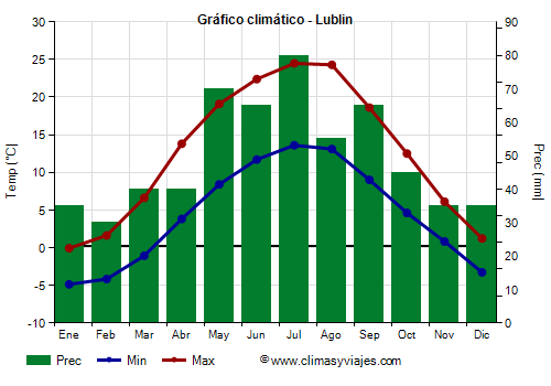 Gráfico climático - Lublin (Polonia)