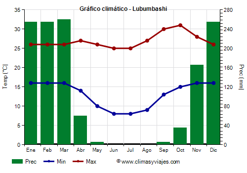 Gráfico climático - Lubumbashi