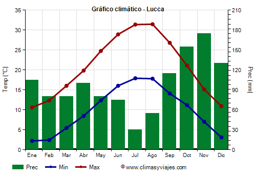 Gráfico climático - Lucca